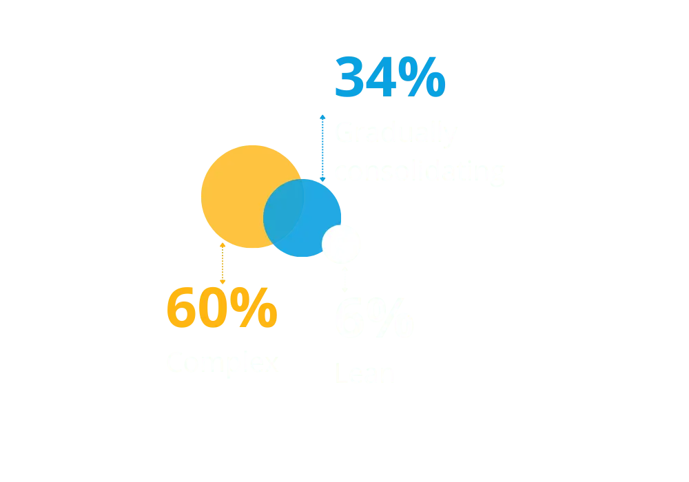 IT complexity: Challenge accepted!
